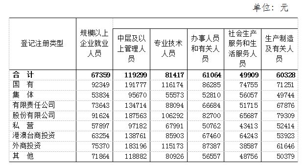 2022年江西省年双赢彩票平均工资公布！这次你达标了吗？(图4)