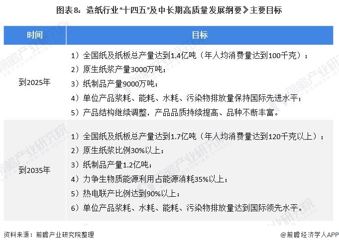 双赢彩票重磅！一文深度了解2022年全国及各省市纸制品包装行业政策汇总、解读及发展目标(图4)
