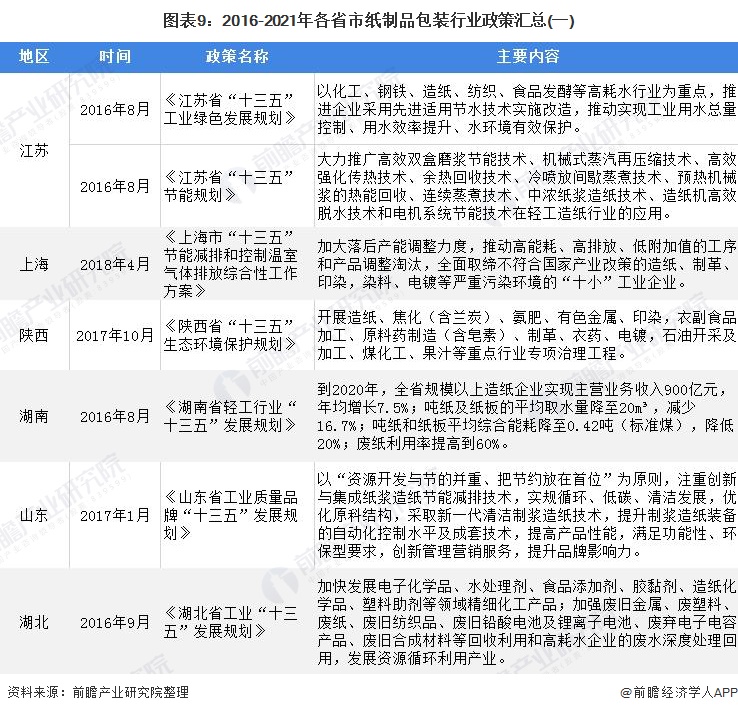 双赢彩票重磅！一文深度了解2022年全国及各省市纸制品包装行业政策汇总、解读及发展目标(图5)