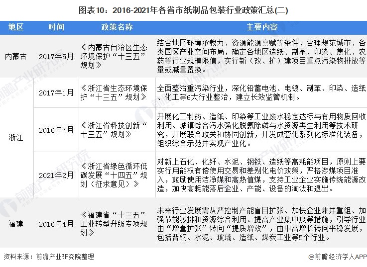 双赢彩票重磅！一文深度了解2022年全国及各省市纸制品包装行业政策汇总、解读及发展目标(图6)