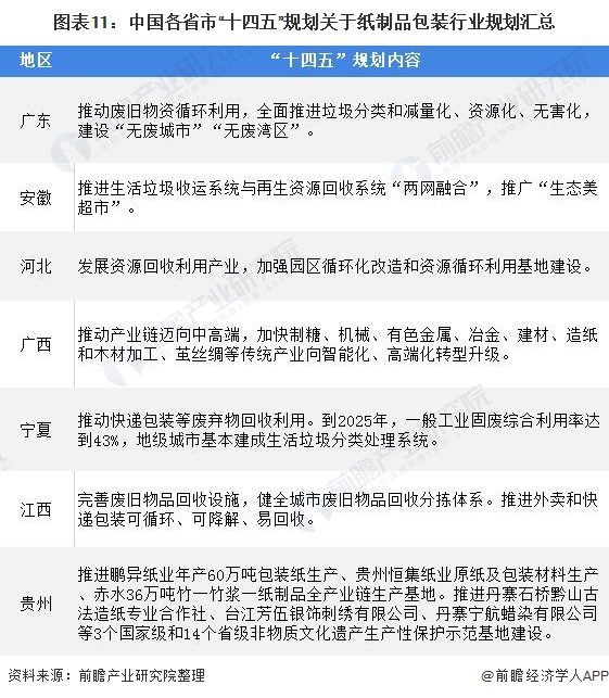 双赢彩票重磅！一文深度了解2022年全国及各省市纸制品包装行业政策汇总、解读及发展目标(图7)