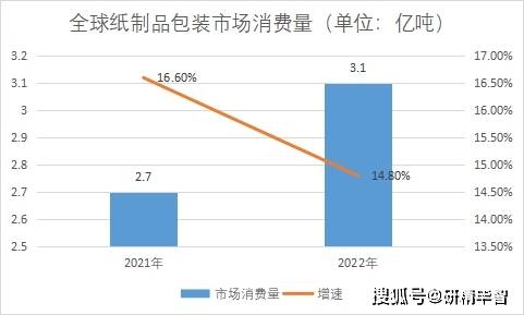 2023年全球及中国纸制品包装行业发展现状双赢彩票及前景分析(图4)