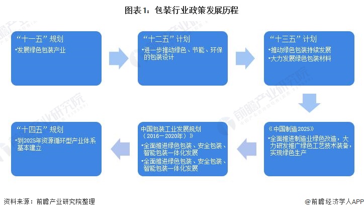 双赢彩票重磅！一文深度了解2022年全国及各省市纸制品包装行业政策汇总、解读及发展目标