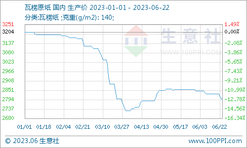 生意双赢彩票社：3月废纸瓦楞纸跌势扩大 短期持续低位震荡(图3)