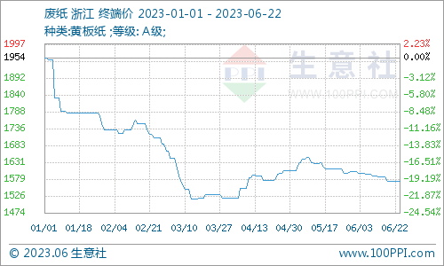 生意双赢彩票社：3月废纸瓦楞纸跌势扩大 短期持续低位震荡