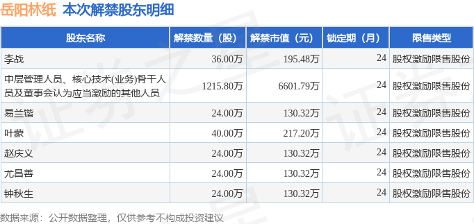 双赢彩票岳阳林纸（600963）13878万股限售股将于6月23日解禁上市占总股本077%(图2)