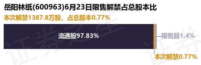 双赢彩票岳阳林纸（600963）13878万股限售股将于6月23日解禁上市占总股本077%