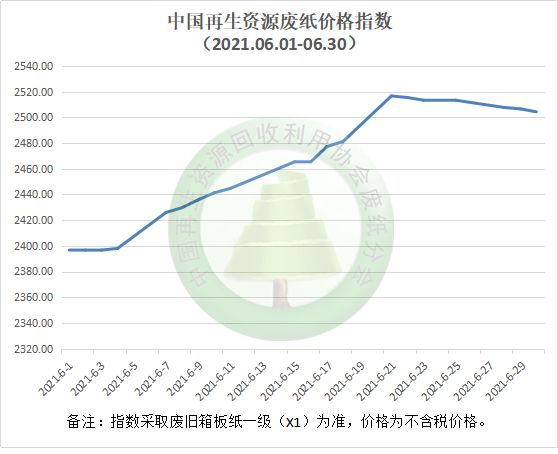 20双赢彩票21年6月废纸行业月报