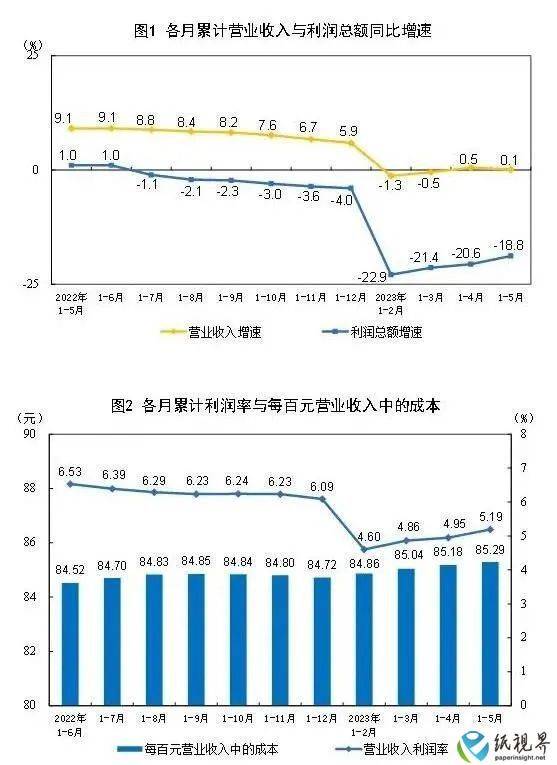 双赢彩票2023年1—5月份全国造纸和纸制品业利润总额同比下降524%(图1)