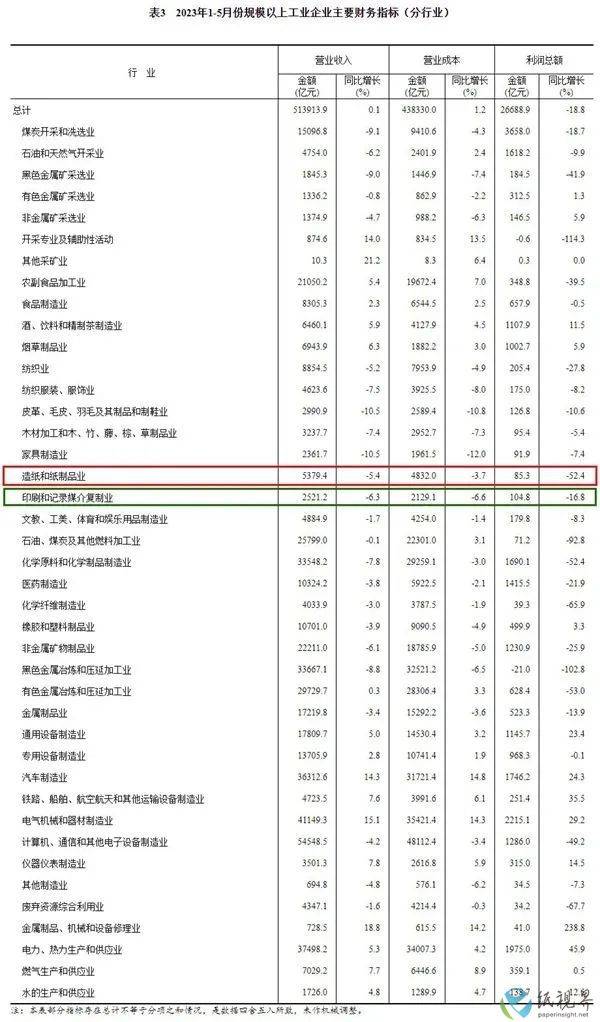 双赢彩票2023年1—5月份全国造纸和纸制品业利润总额同比下降524%(图3)