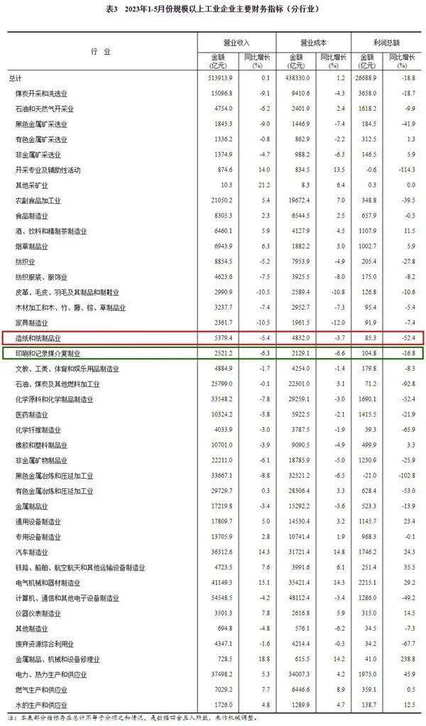 双赢彩票【关注】2023年1—5月份全国造纸和纸制品业利润总额同比下降524%(图2)