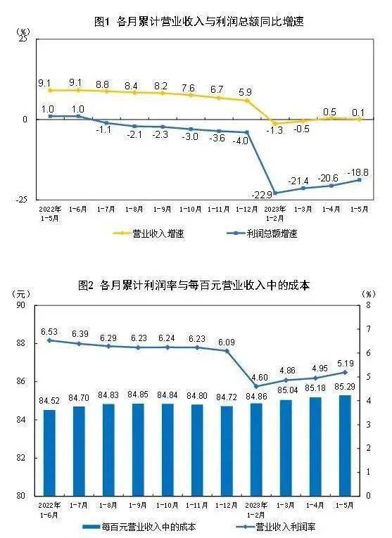 双赢彩票【关注】2023年1—5月份全国造纸和纸制品业利润总额同比下降524%