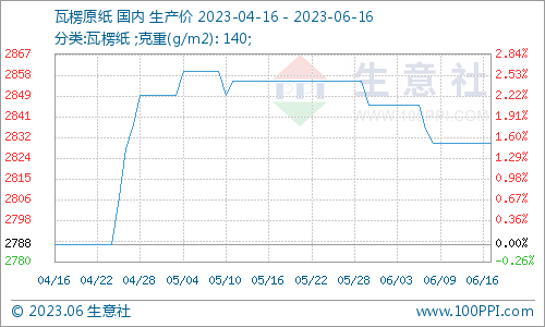 生意社：废纸弱势下行瓦楞纸平稳 短期双赢彩票低位整理(图2)