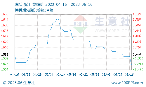 生意社：废纸弱势下行瓦楞纸平稳 短期双赢彩票低位整理