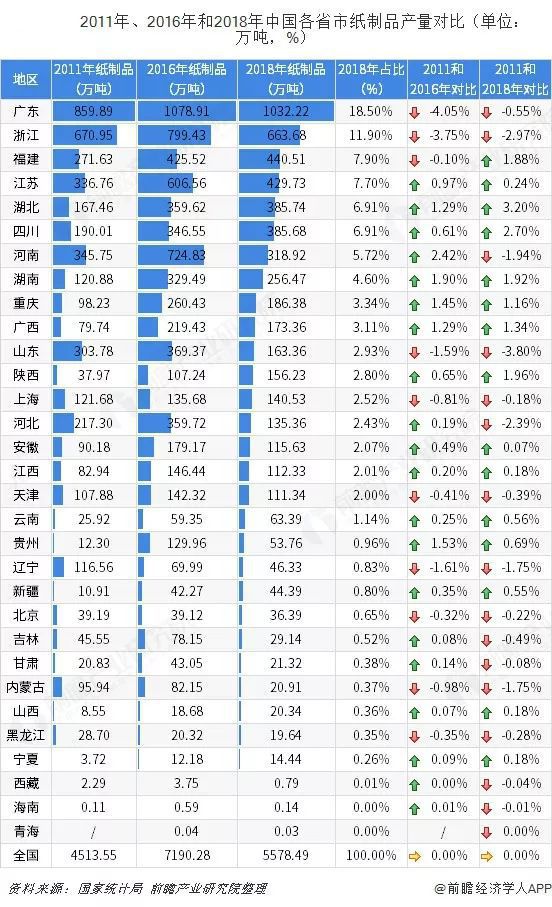 【关注】中国造纸双赢彩票、纸板、纸制品产业迁移路径