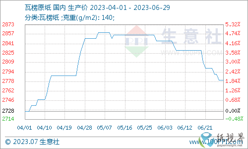 6月废纸瓦楞纸持续双赢彩票下行 短期低位震荡(图4)