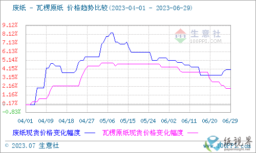 6月废纸瓦楞纸持续双赢彩票下行 短期低位震荡