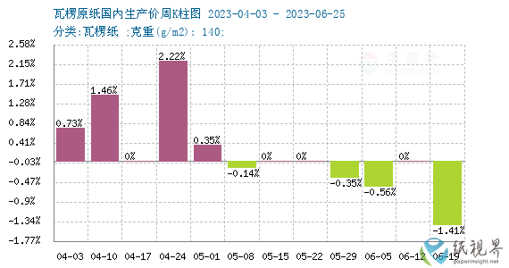 6月废纸瓦楞纸持续双赢彩票下行 短期低位震荡(图5)