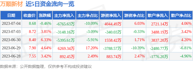 行情快报：万顺新材（300057）7月4日主双赢彩票力资金净卖出676563万元
