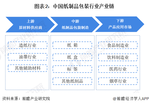 预见2023：2023年中国纸制品包装行业市场规模、竞争格局及发展前景预测 未来市场规模有望超过3700亿元双赢彩票(图2)