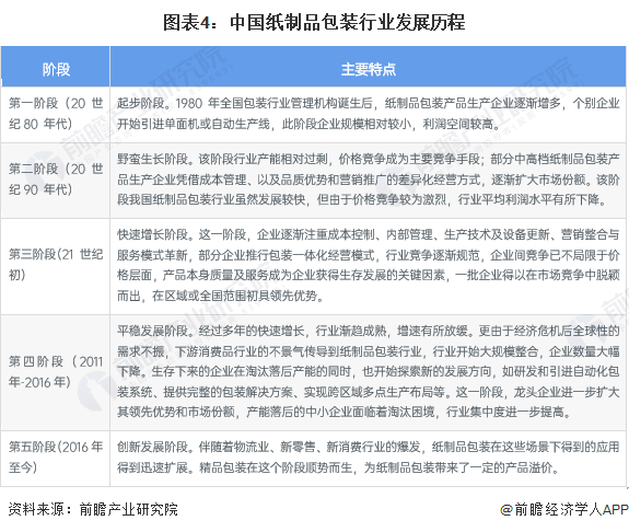 预见2023：2023年中国纸制品包装行业市场规模、竞争格局及发展前景预测 未来市场规模有望超过3700亿元双赢彩票(图4)