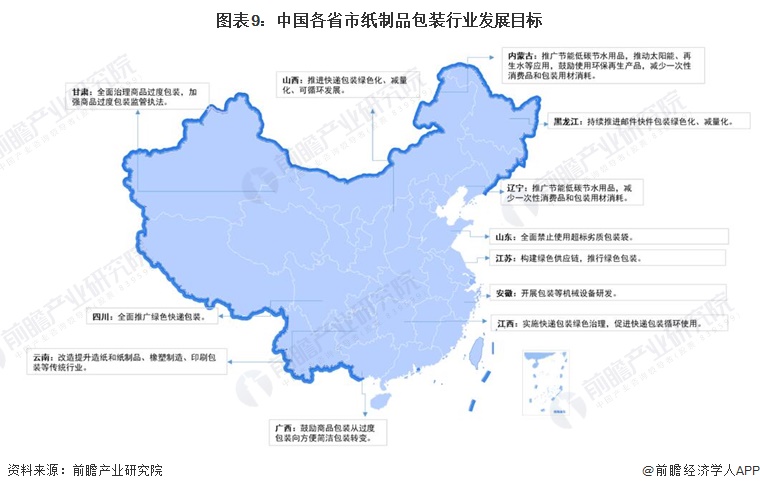 预见2023：2023年中国纸制品包装行业市场规模、竞争格局及发展前景预测 未来市场规模有望超过3700亿元双赢彩票(图5)