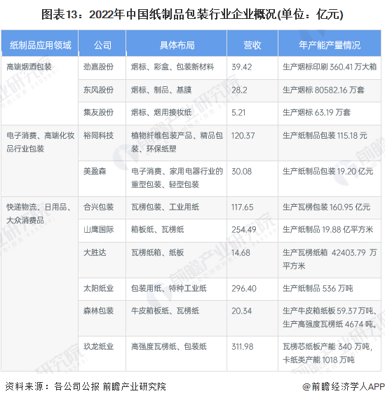 预见2023：2023年中国纸制品包装行业市场规模、竞争格局及发展前景预测 未来市场规模有望超过3700亿元双赢彩票(图9)