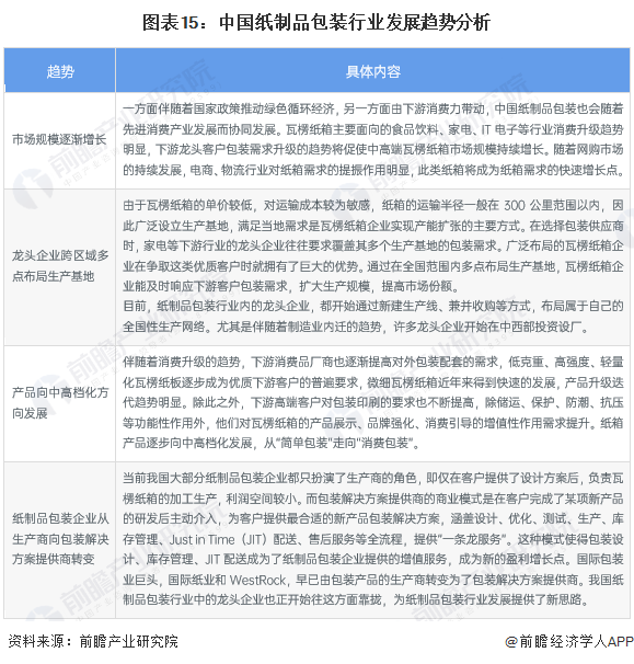 预见2023：2023年中国纸制品包装行业市场规模、竞争格局及发展前景预测 未来市场规模有望超过3700亿元双赢彩票(图11)