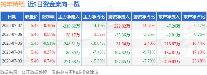 双赢彩票行情快报：民丰特纸（600235）7月7日主力资金净卖出21562万元