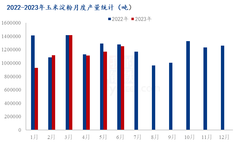 玉米淀粉2023上半年市场回顾及下半年展望双赢彩票(图2)