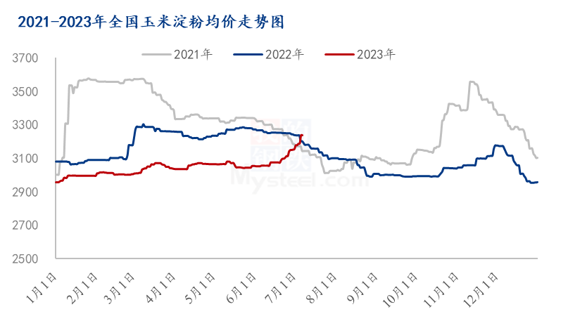 玉米淀粉2023上半年市场回顾及下半年展望双赢彩票