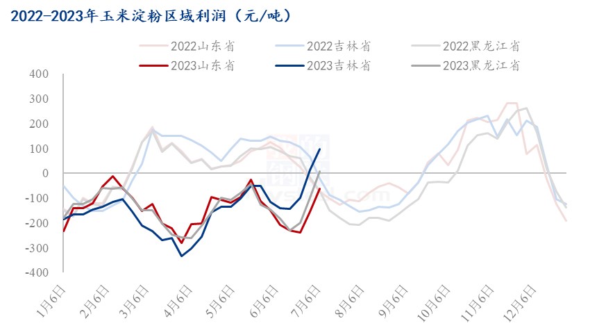 玉米淀粉2023上半年市场回顾及下半年展望双赢彩票(图3)