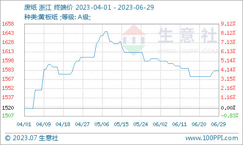 生意社：6月废纸瓦楞纸持续下行 短期低位震荡双赢彩票