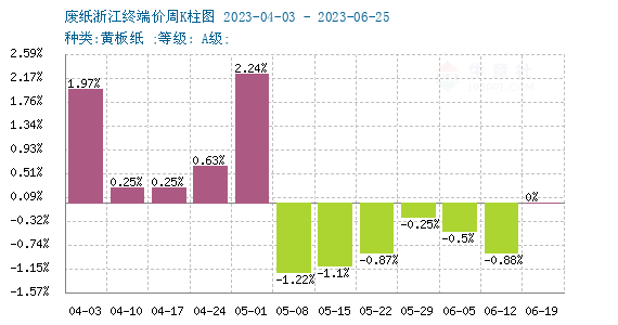 生意社：6月废纸瓦楞纸持续下行 短期低位震荡双赢彩票(图2)