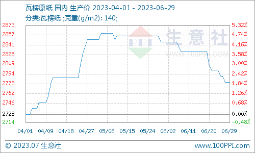 生意社：6月废纸瓦楞纸持续下行 短期低位震荡双赢彩票(图3)
