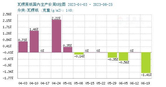 生意社：6月废纸瓦楞纸持续下行 短期低位震荡双赢彩票(图4)