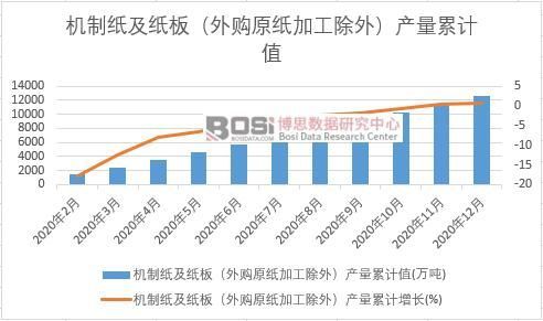 双赢彩票2020年中国机制纸及纸板（外购原纸加工除外）产量月度统计(图2)