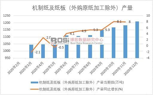 双赢彩票2020年中国机制纸及纸板（外购原纸加工除外）产量月度统计