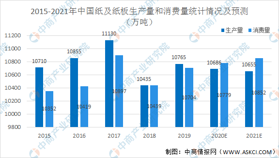 2021年中国造纸行业市双赢彩票场现状及发展前景预测分析（图）