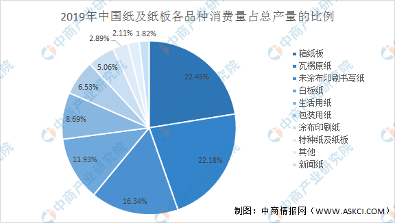 2021年中国造纸行业市双赢彩票场现状及发展前景预测分析（图）(图2)