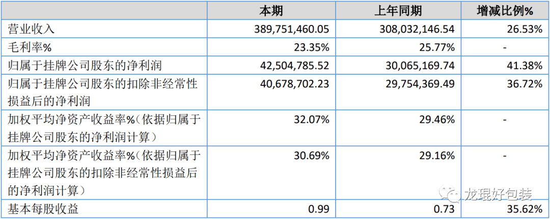 江苏这家纸制品厂利润同比大涨41%取胜秘籍何在？双赢彩票(图2)