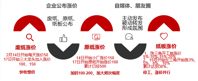 双赢彩票纸箱行业的“无间道”！深度剖析疫情期间的纸价走势(图2)