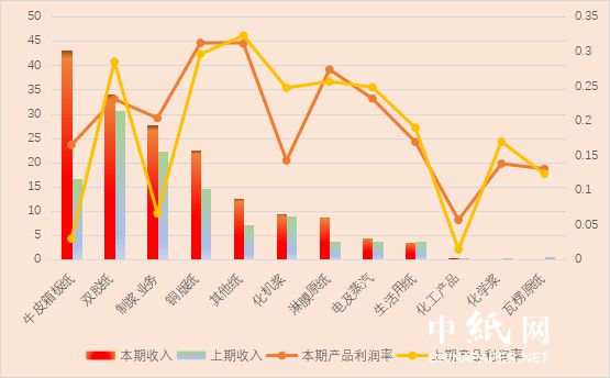 23亿！太阳纸业半年利润超去双赢彩票年 三大基地总浆纸产能超1000万吨(图2)