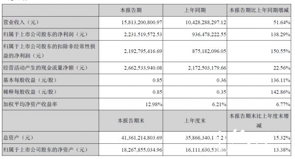 23亿！太阳纸业半年利润超去双赢彩票年 三大基地总浆纸产能超1000万吨