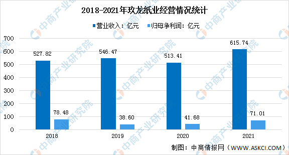 双赢彩票2022年中国造纸行业市场前景及研究报告（简版）