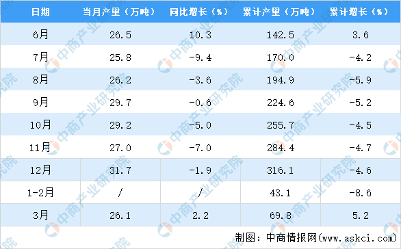 双赢彩票2021年3月湖南省纸板产量数据统计分析(图2)