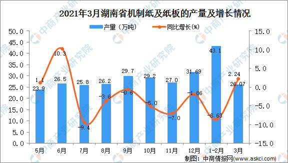 双赢彩票2021年3月湖南省纸板产量数据统计分析(图1)