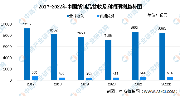 2022年中国造双赢彩票纸行业市场规模与竞争格局预测分析（图）(图2)