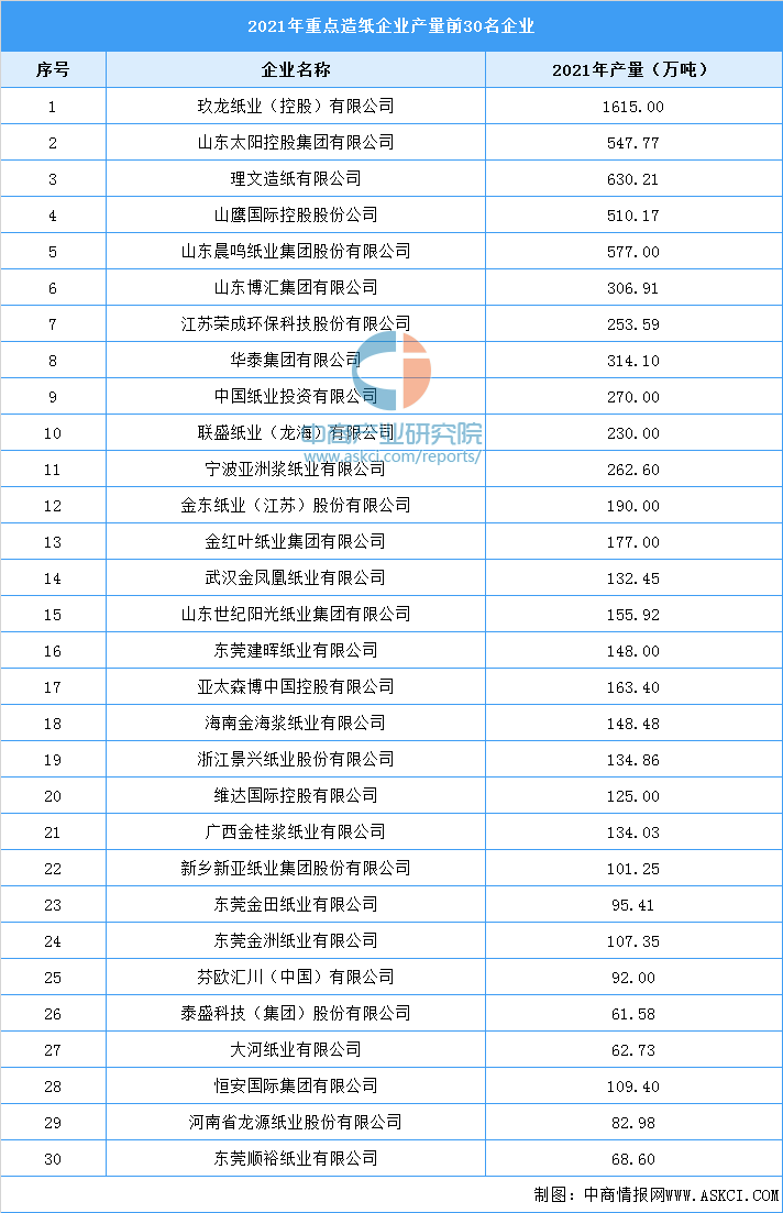 2022年中国造双赢彩票纸行业市场规模与竞争格局预测分析（图）(图4)
