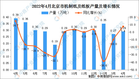 双赢彩票2022年4月北京机制纸及纸板产量数据统计分析